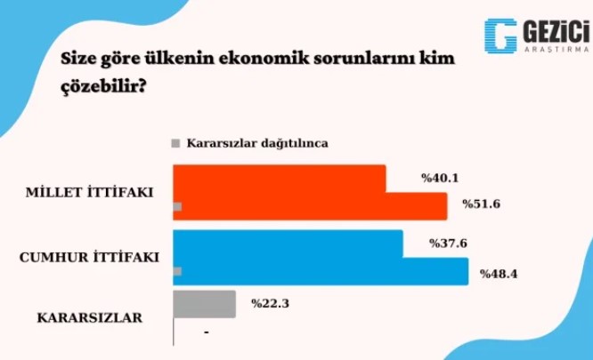 Seçmenin tercihi Erdoğan'ı üzecek: Cumhurbaşkanlığı anketi sonucu yayınlandı 6