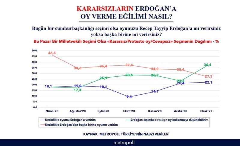 Kararsız seçmenden saraya kötü haber 6