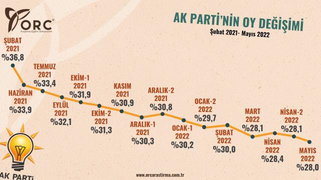 Son yayınlanan ankete göre bir partinin oyu ok gibi fırladı. Saray'da bu anketi görenler boş koli arıyor 1