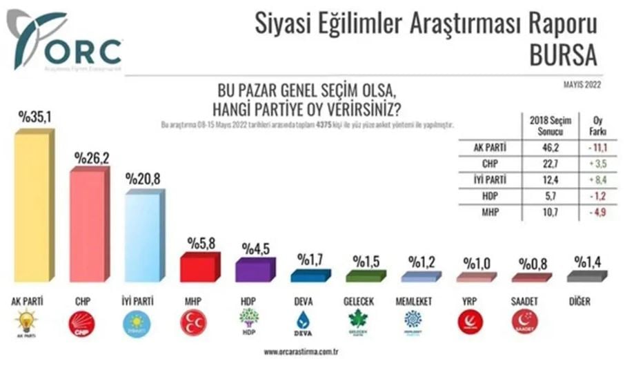 Saray’da kapıları sert şekilde kapattıran sonuçlar. Kara haber bu sefer son seçimleri nokta atışı bilen anket şirketinden geldi 5