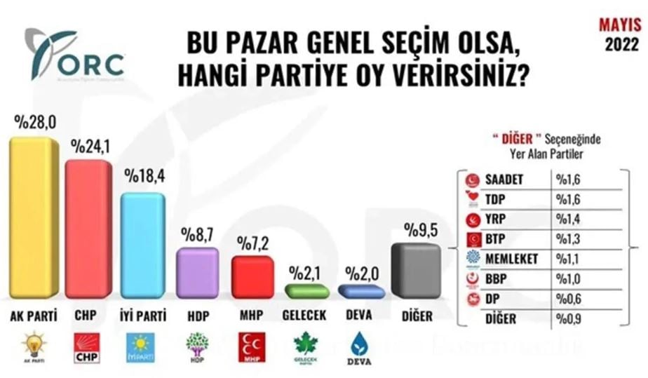 Saray’da kapıları sert şekilde kapattıran sonuçlar. Kara haber bu sefer son seçimleri nokta atışı bilen anket şirketinden geldi 3