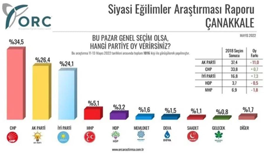 Saray’da kapıları sert şekilde kapattıran sonuçlar. Kara haber bu sefer son seçimleri nokta atışı bilen anket şirketinden geldi 8