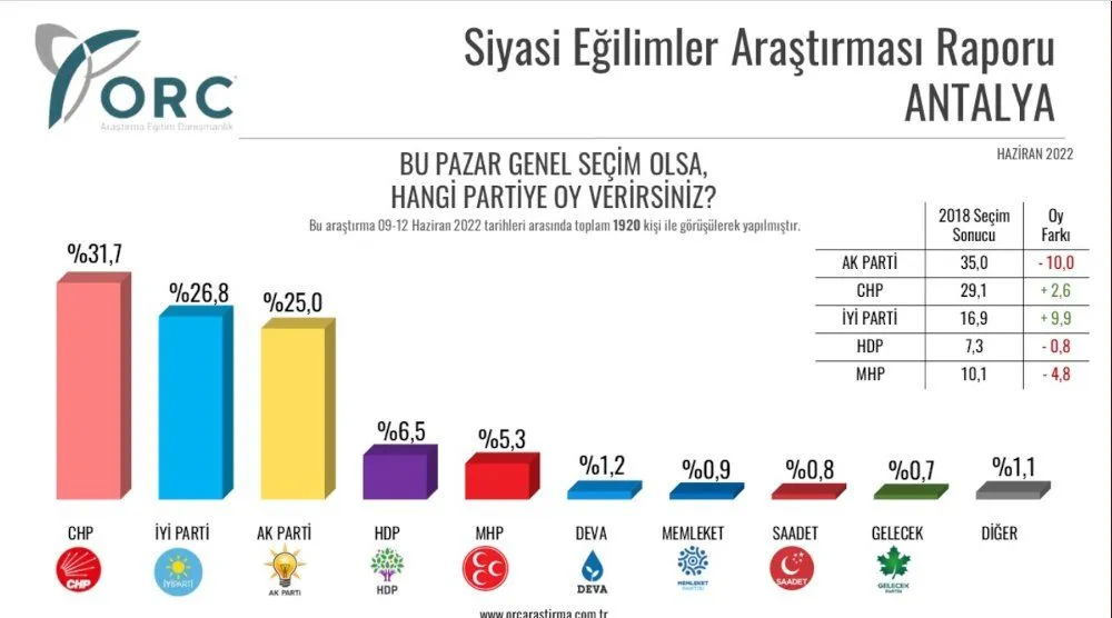 İYİ Parti'den bomba çıkış: AKP'yi geçti. Son seçimleri nokta atışı bilen anket firması paylaştı 2