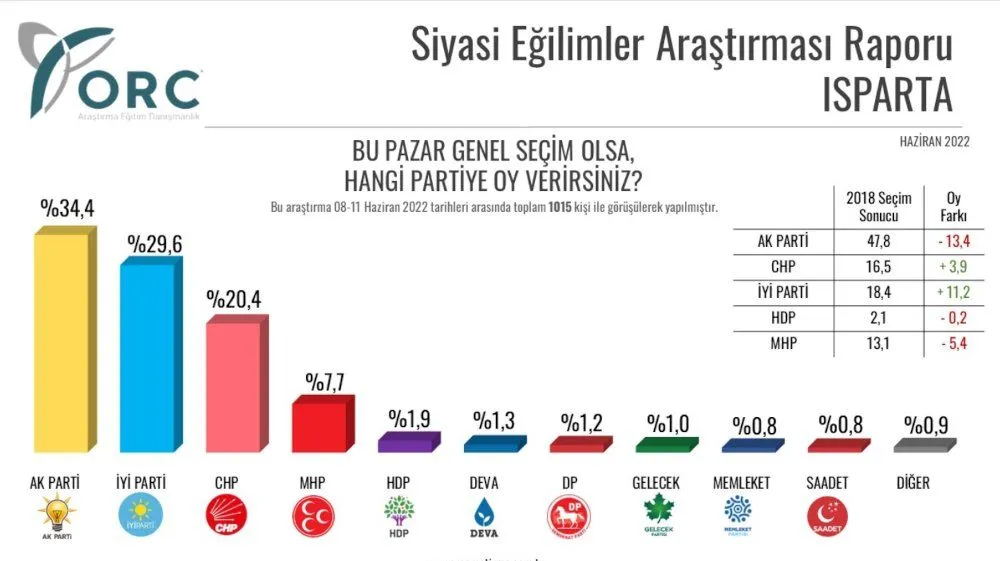 İYİ Parti'den bomba çıkış: AKP'yi geçti. Son seçimleri nokta atışı bilen anket firması paylaştı 3