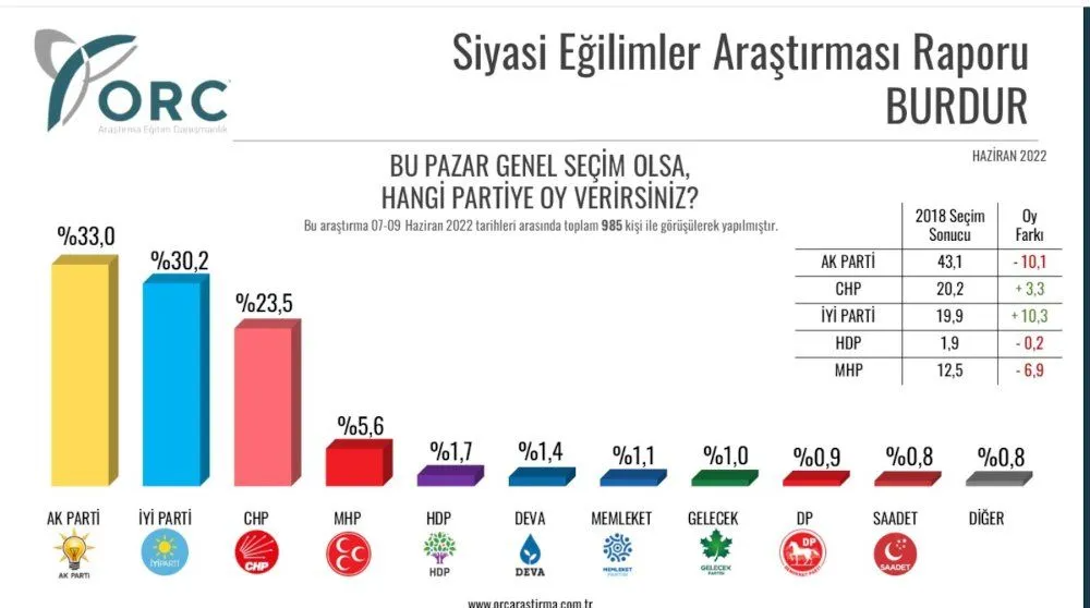 İYİ Parti'den bomba çıkış: AKP'yi geçti. Son seçimleri nokta atışı bilen anket firması paylaştı 4