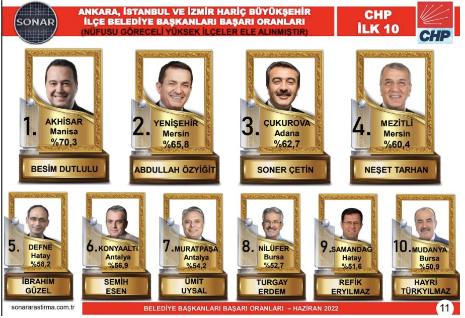 AKP ve CHP'nin en başarılı 10 belediye başkanı. Anketlerde son durum açıklandı 11
