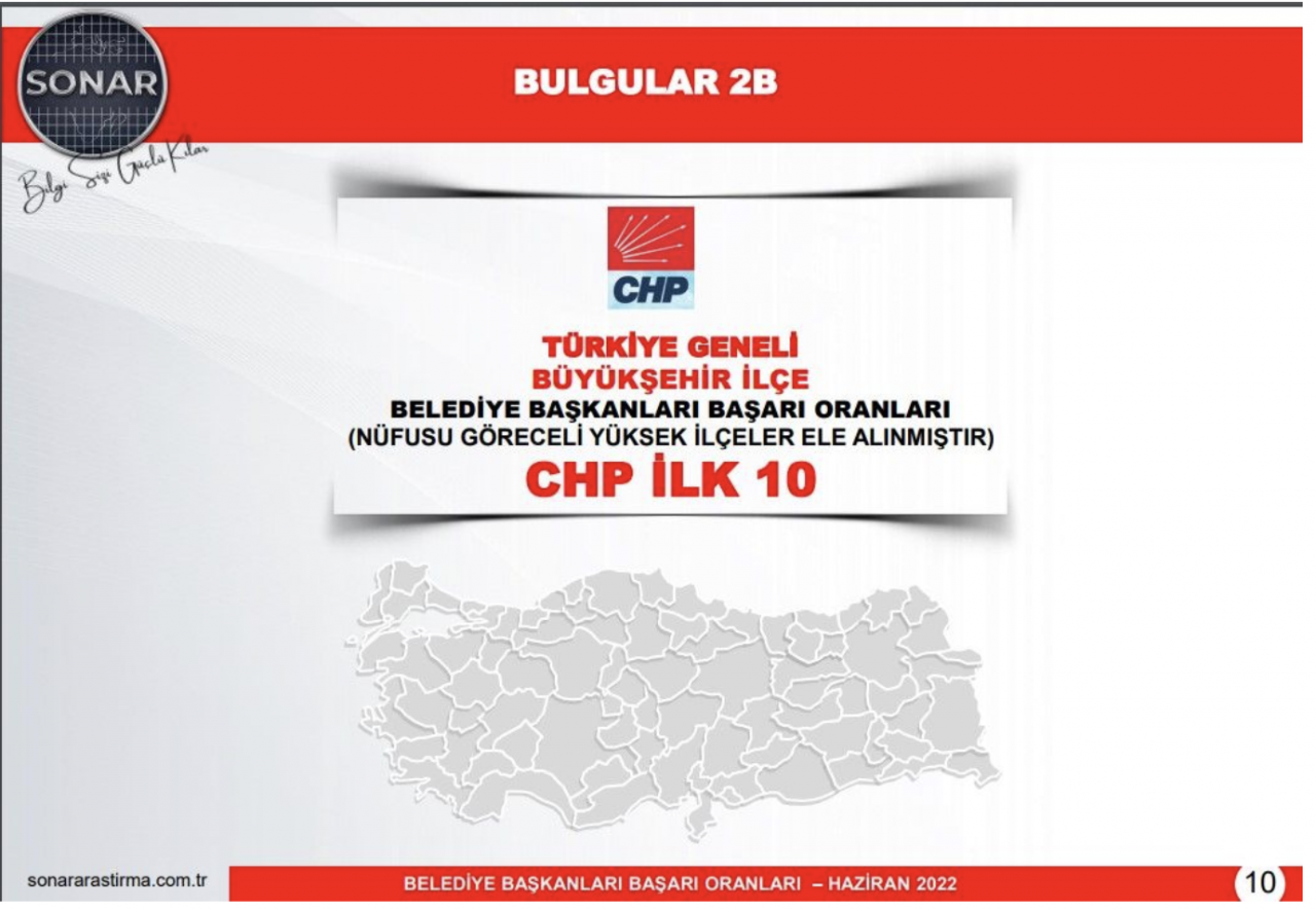 AKP ve CHP'nin en başarılı 10 belediye başkanı. Anketlerde son durum açıklandı 10