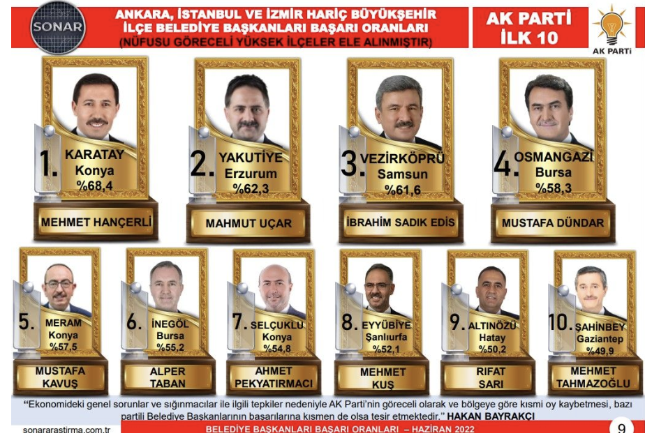 AKP ve CHP'nin en başarılı 10 belediye başkanı. Anketlerde son durum açıklandı 9