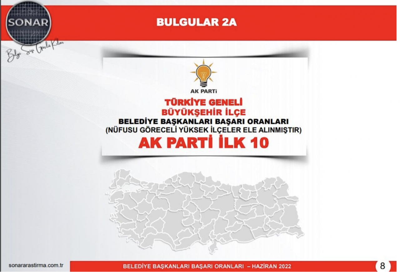 AKP ve CHP'nin en başarılı 10 belediye başkanı. Anketlerde son durum açıklandı 8