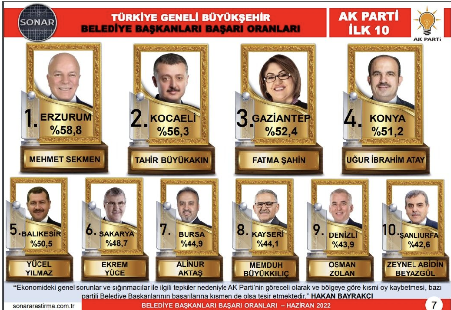 AKP ve CHP'nin en başarılı 10 belediye başkanı. Anketlerde son durum açıklandı 7