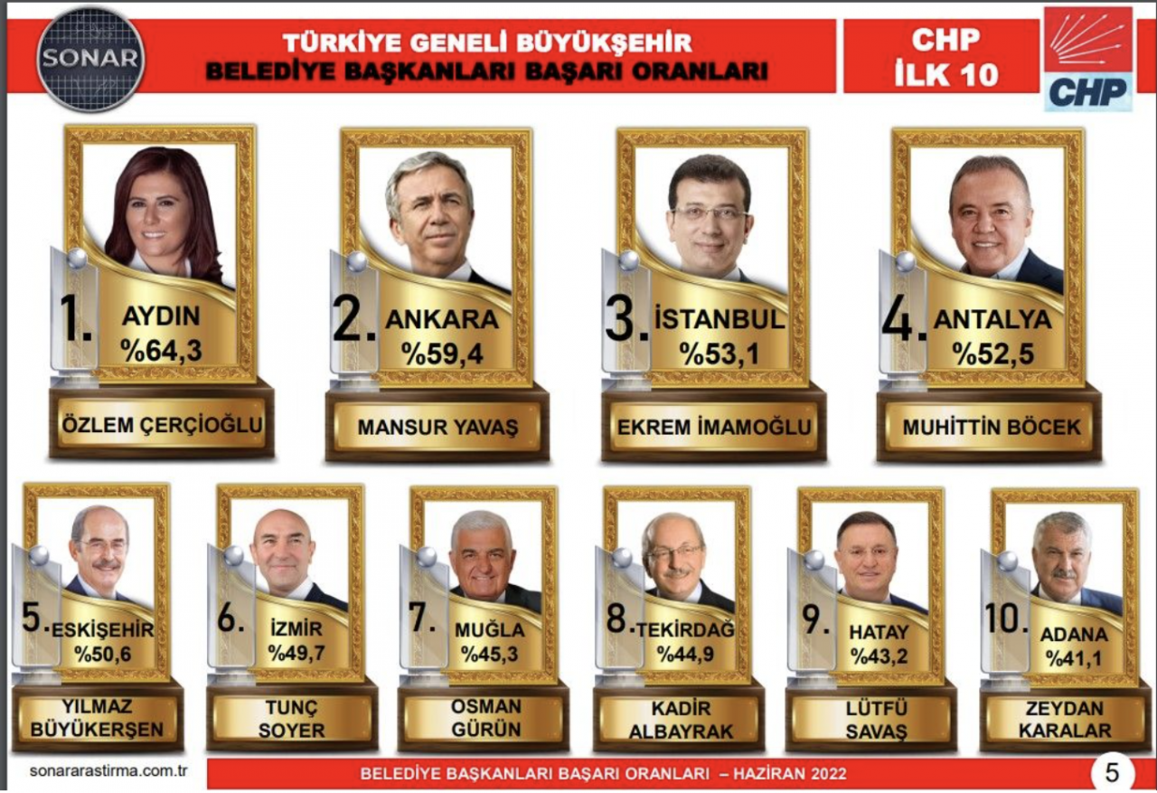 AKP ve CHP'nin en başarılı 10 belediye başkanı. Anketlerde son durum açıklandı 5