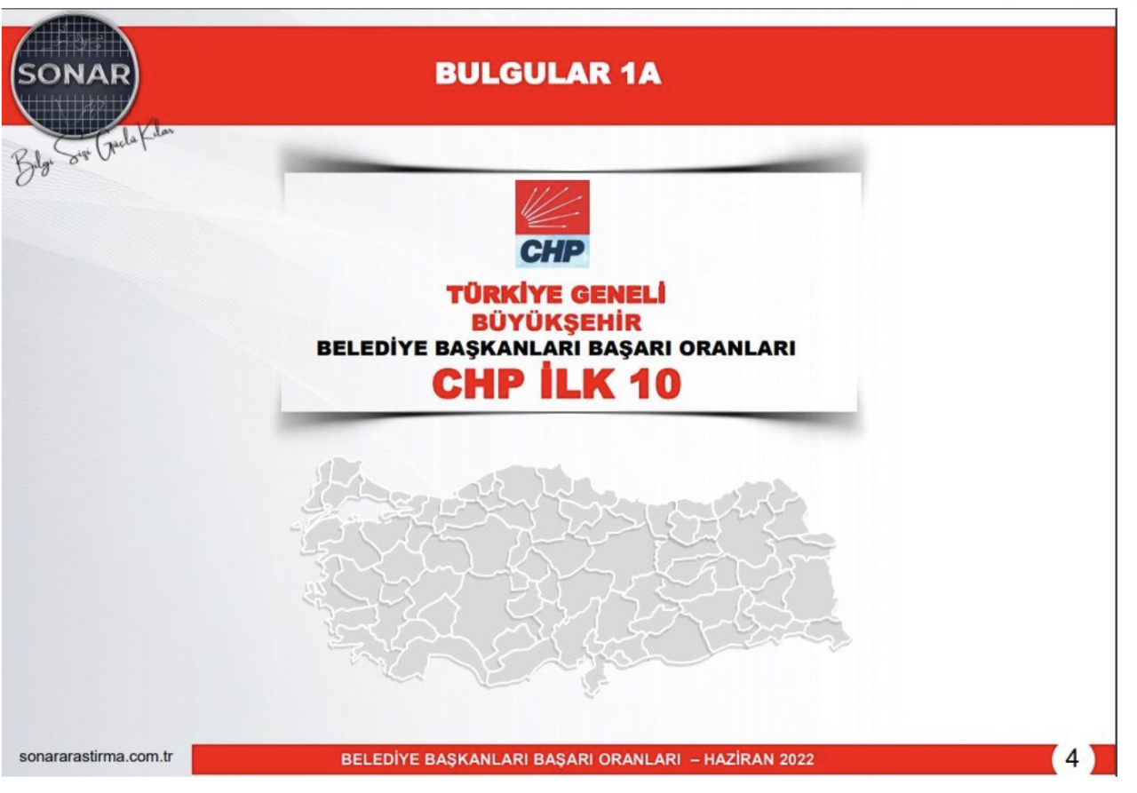 AKP ve CHP'nin en başarılı 10 belediye başkanı. Anketlerde son durum açıklandı 4