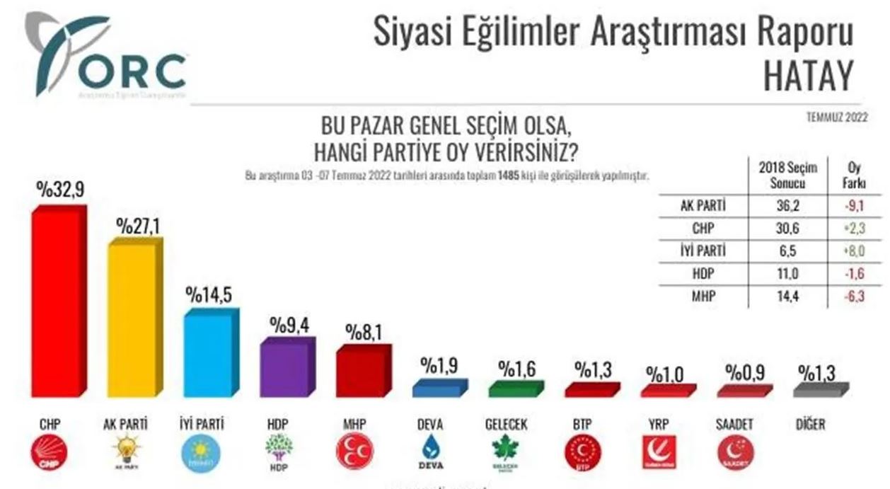 AKP birinci olduğu Hatay'ı kaptırdı 11