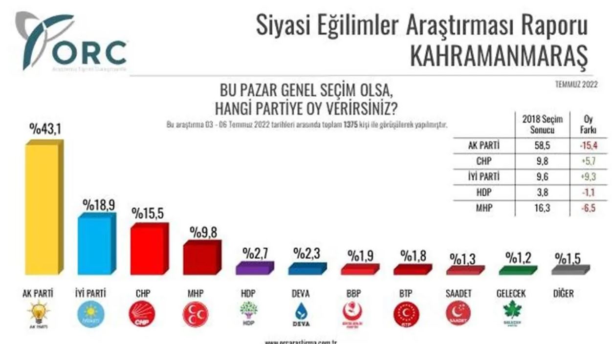 AKP birinci olduğu Hatay'ı kaptırdı 13