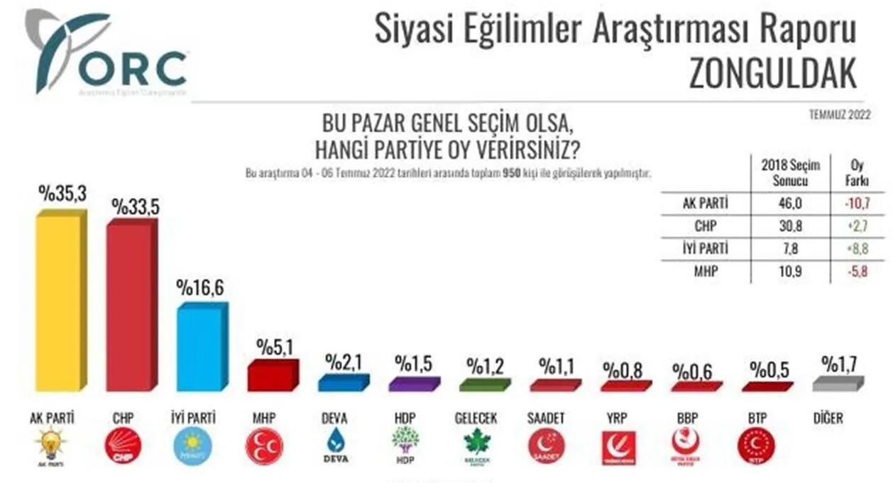 AKP birinci olduğu Hatay'ı kaptırdı 8