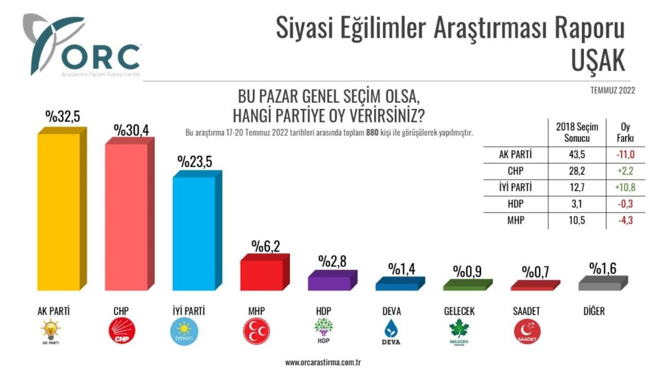 Bu anketi gören Cumhur İttifakı alelacele seçim çalışmalarını başlattı. İlk adım MHP’den geldi 6