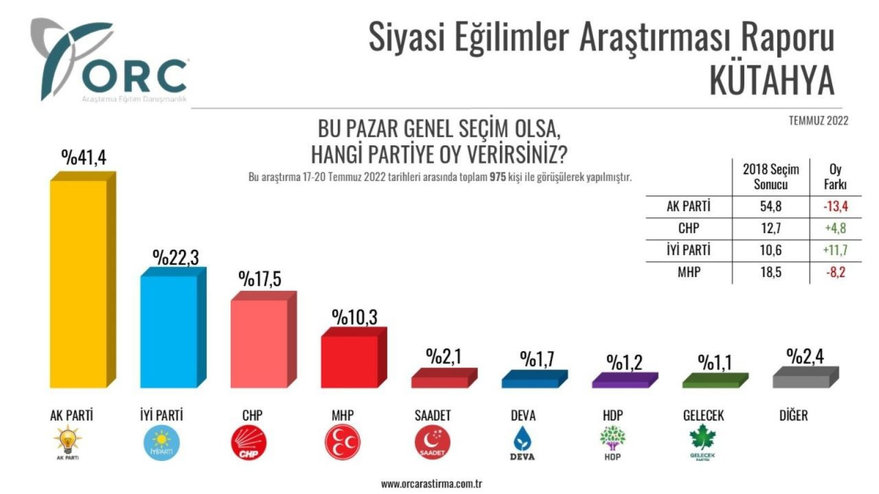 Bu anketi gören Cumhur İttifakı alelacele seçim çalışmalarını başlattı. İlk adım MHP’den geldi 11
