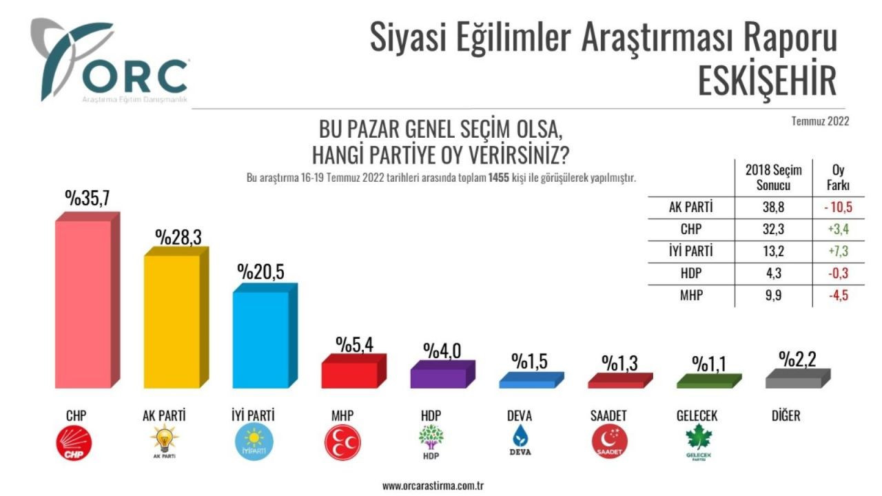 Bu anketi gören Cumhur İttifakı alelacele seçim çalışmalarını başlattı. İlk adım MHP’den geldi 16