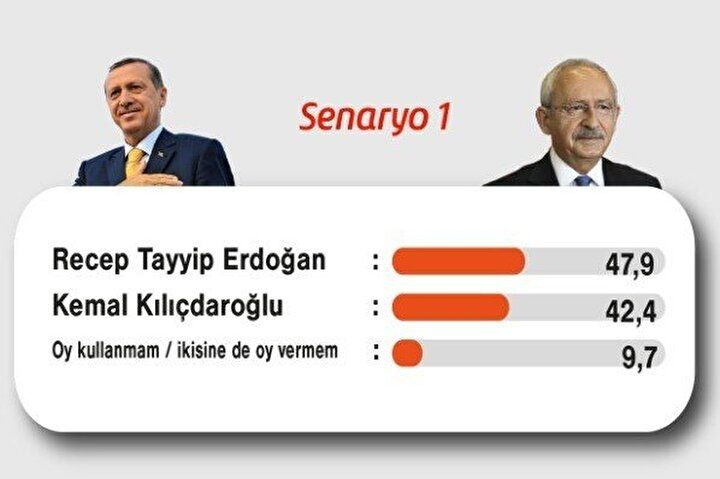 Bu da Erdoğan'ı birinci çıkaran anket. Anket şirketinin adını ilk kez duyacaksınız 5