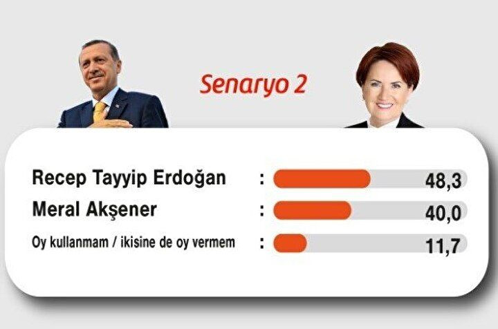 Bu da Erdoğan'ı birinci çıkaran anket. Anket şirketinin adını ilk kez duyacaksınız 6