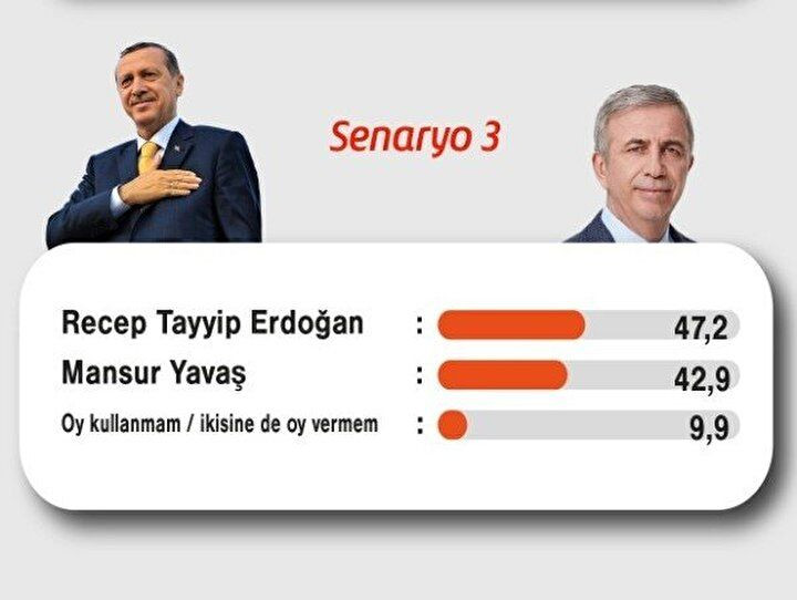 Bu da Erdoğan'ı birinci çıkaran anket. Anket şirketinin adını ilk kez duyacaksınız 7