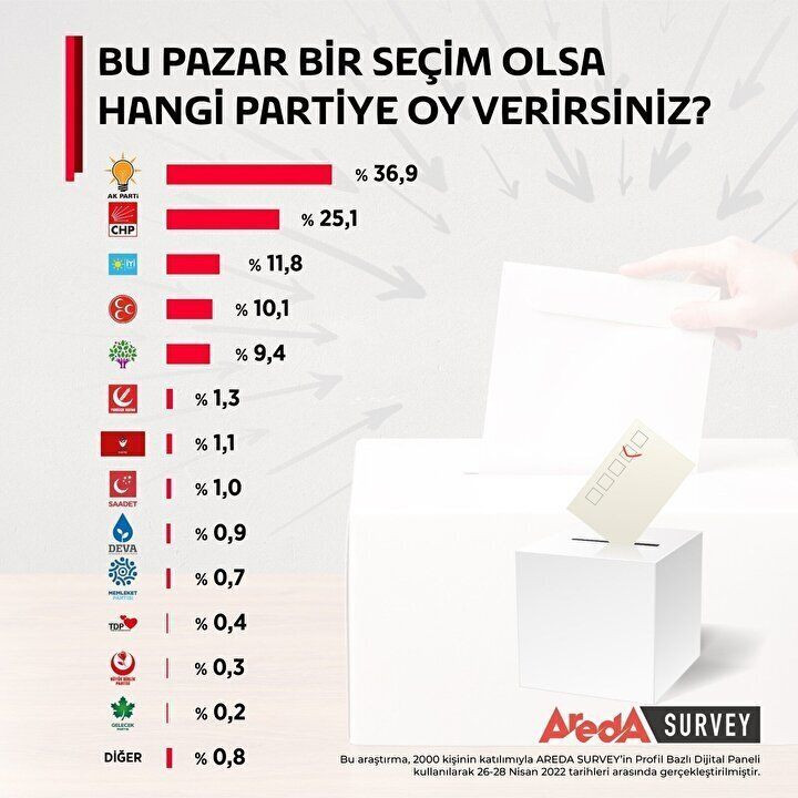 Bu da Erdoğan'ı birinci çıkaran anket. Anket şirketinin adını ilk kez duyacaksınız 15