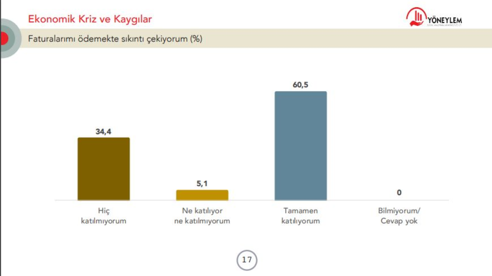 Son anket acı gerçeği ortaya koydu. Vatandaş temel ihtiyacını dahi karşılayamıyor 2