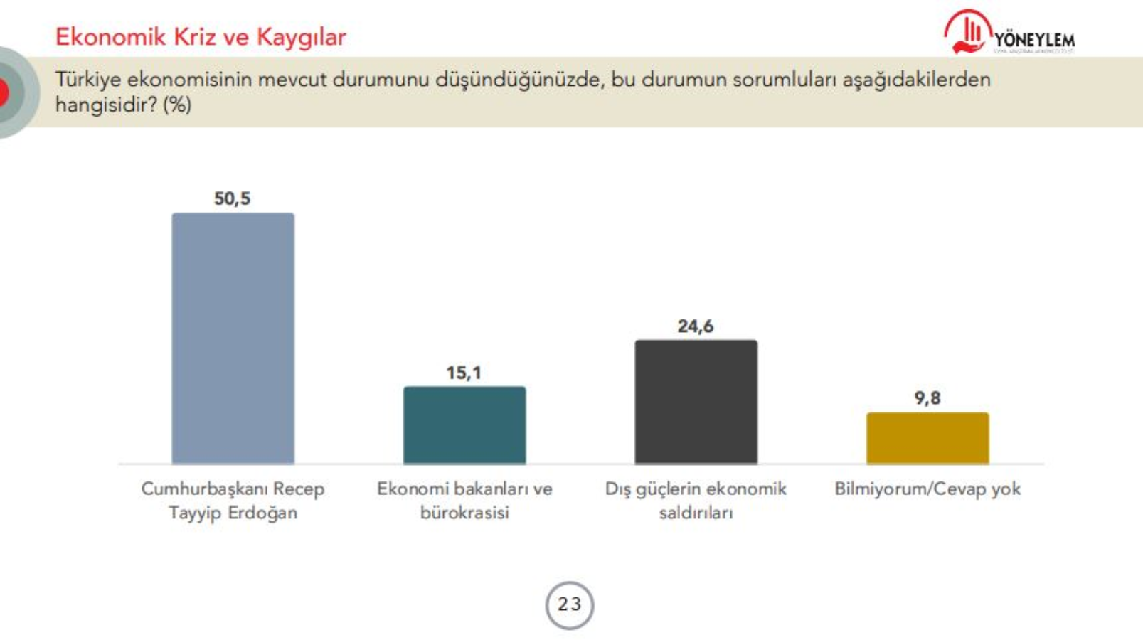 Son anket acı gerçeği ortaya koydu. Vatandaş temel ihtiyacını dahi karşılayamıyor 8