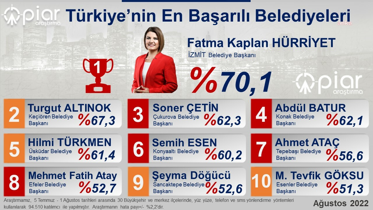 Anket sonuçları açıklandı. İşte Türkiye'nin en başarılı belediye başkanları 12