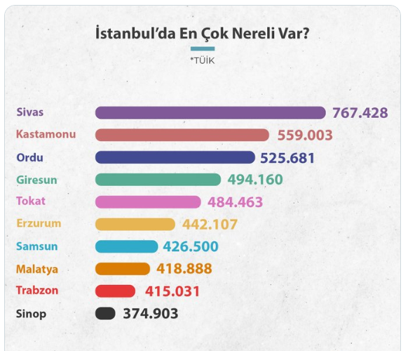 İstanbul'da en çok nereliler var? İşte liste 12