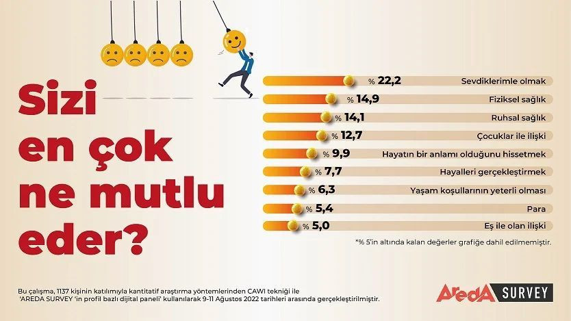 Türkiye'deki en mutlu insanların nerede yaşadığı belli oldu. En mutlu insanlar bu bölgede yaşıyor 6