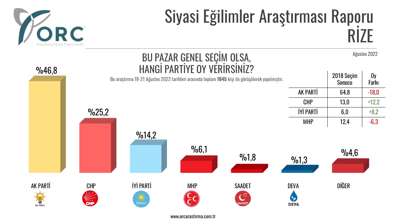 Anket sonuçları açıklandı: Erdoğan'a memleketinden büyük şok 11