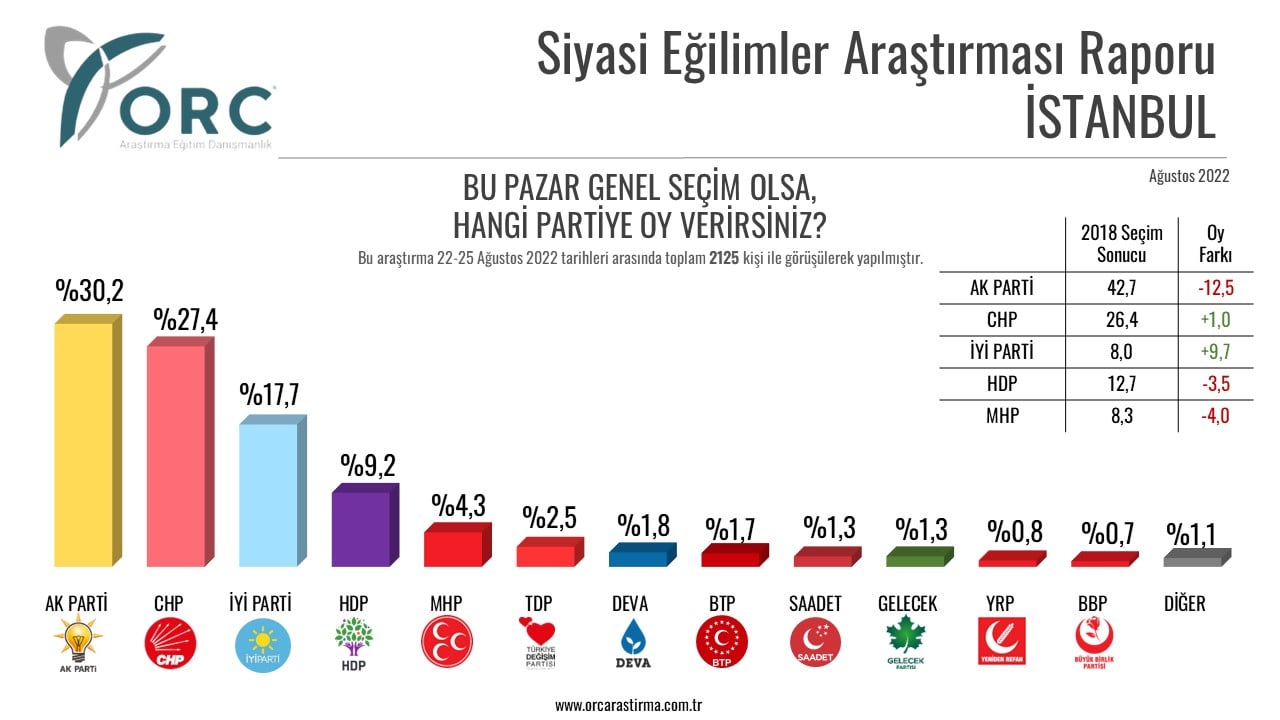 ORC İstanbul anketinde Sarıgül sürprizi 4