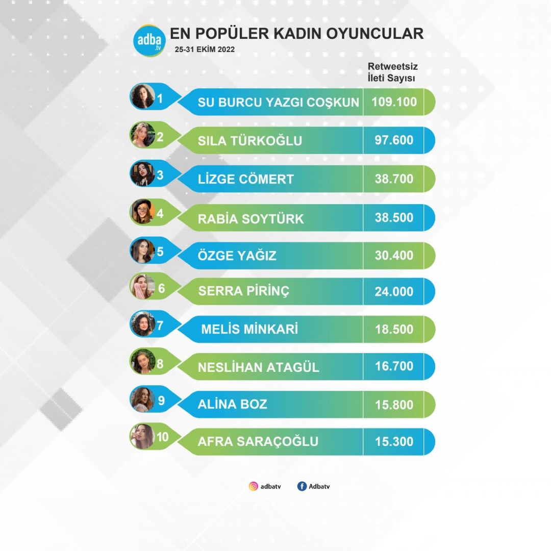 Son haftanın en popüler kadın oyuncuları belli oldu. Birçok ünlü ismi geçerek birinci oldu 13