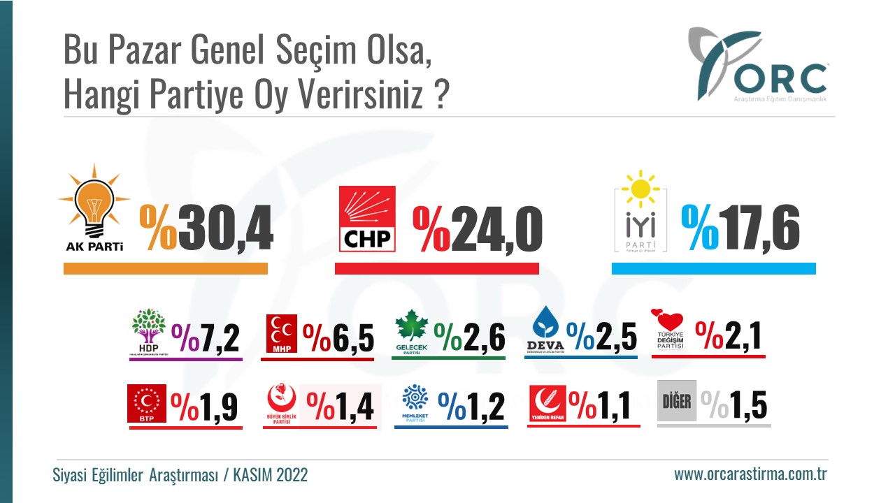 Anket sonuçlarını gören AKP’liler saçlarını yoluyor. Saray’da alarm zilleri çalıyor 12