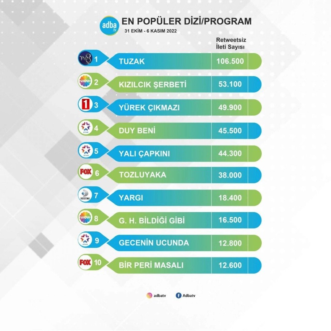 Televizyonun en popüler dizileri belli oldu. Tüm yapımları geçerek fark attı 12