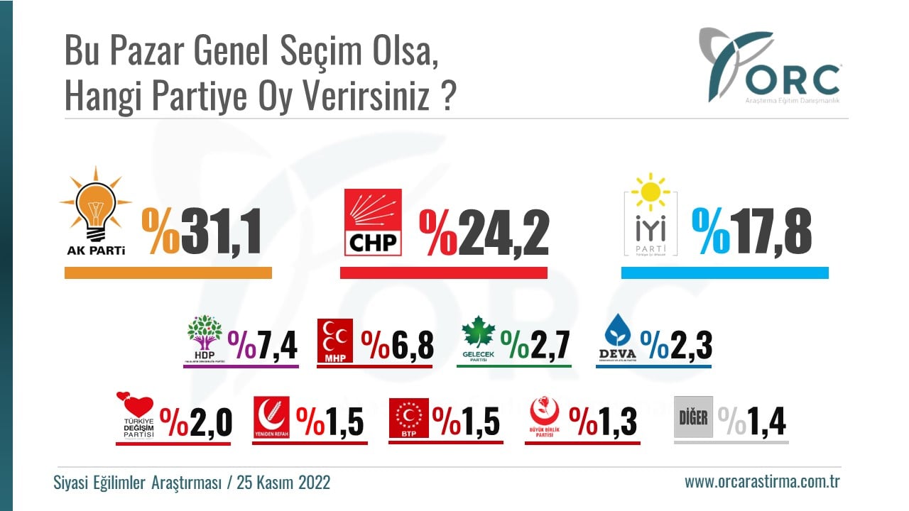 Son anket sonuçları açıklandı. Saray'da herkes bir partinin oyunu konuşuyor 12