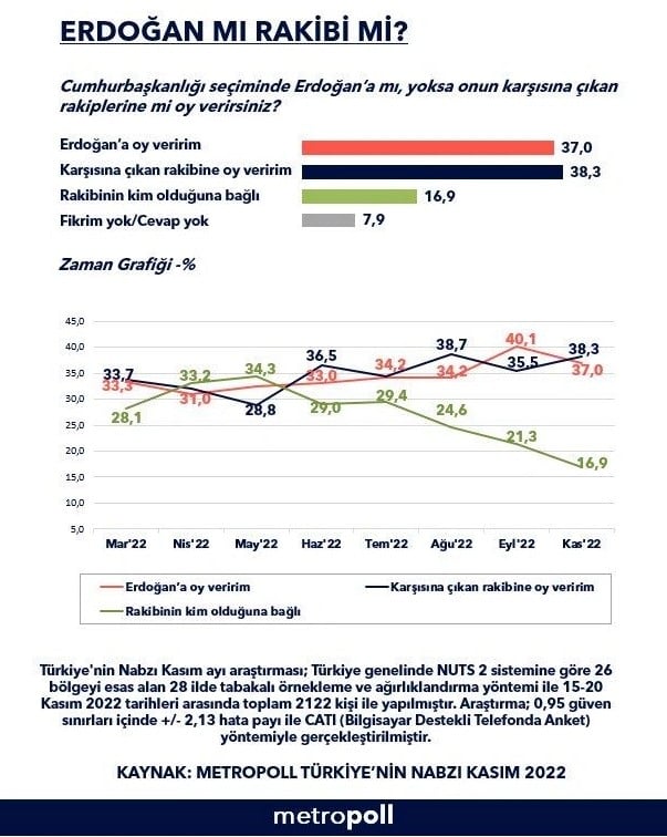 Son anketten Erdoğan'ı derin düşüncelere sevk edecek sonuç. Saray'da büyük sessizlik hakim 4