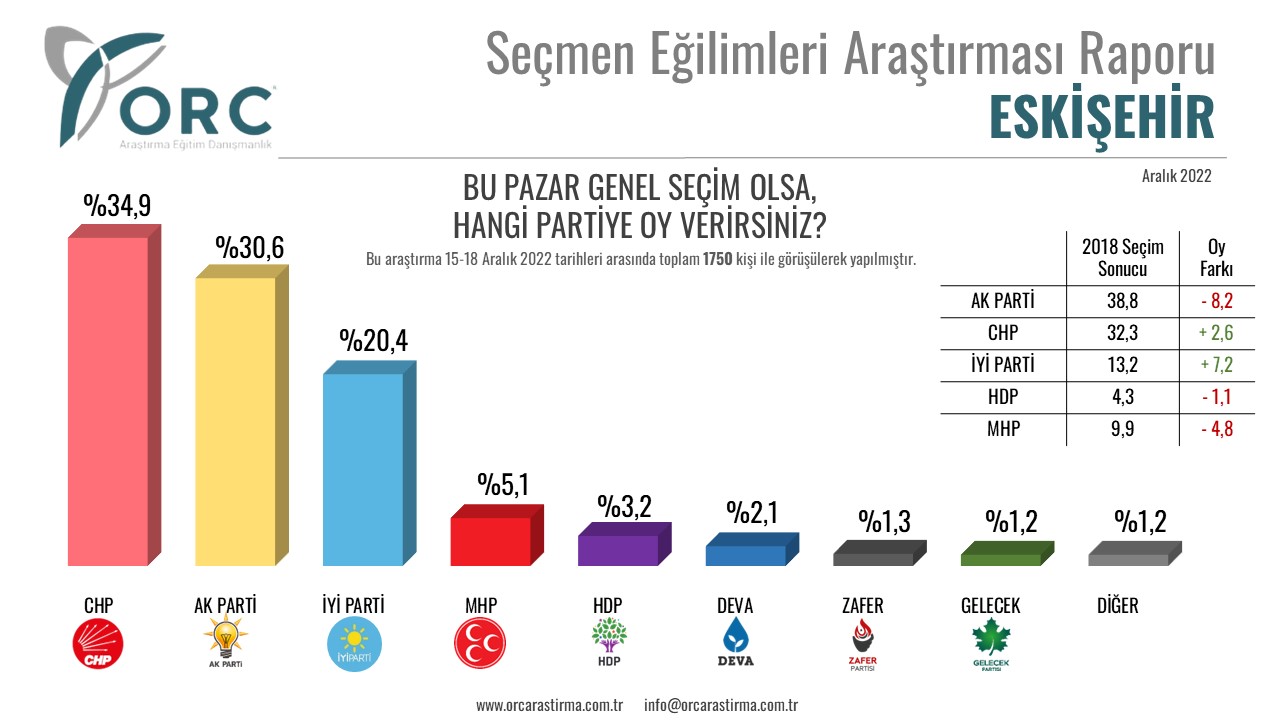 Anket sonuçları açıklandı. AKP ve MHP’ye en güvendiği illerden büyük şok 2