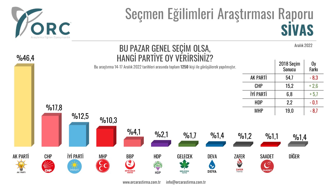 Anket sonuçları açıklandı. AKP ve MHP’ye en güvendiği illerden büyük şok 3