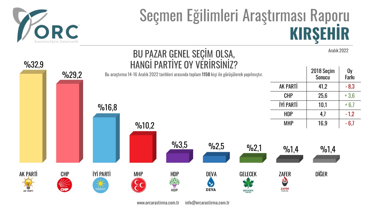 Anket sonuçları açıklandı. AKP ve MHP’ye en güvendiği illerden büyük şok 4