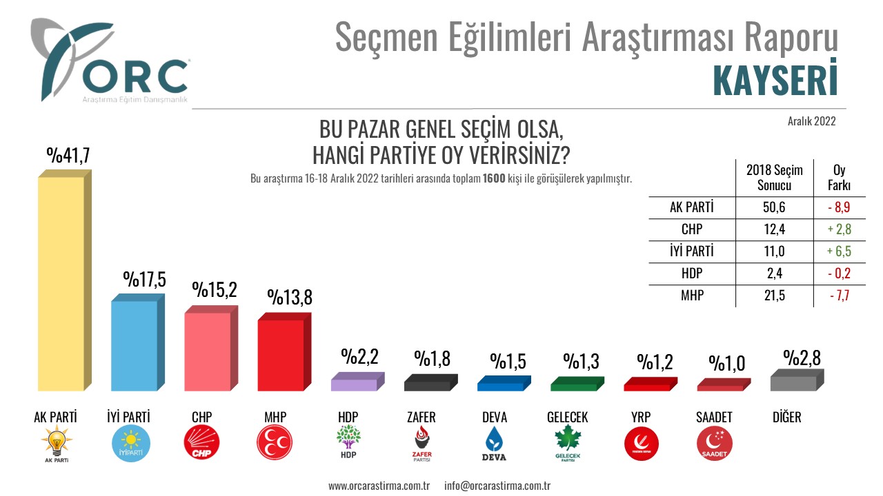 Anket sonuçları açıklandı. AKP ve MHP’ye en güvendiği illerden büyük şok 5