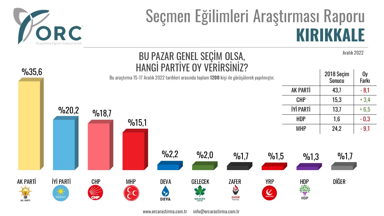 Anket sonuçları açıklandı. AKP ve MHP’ye en güvendiği illerden büyük şok 7