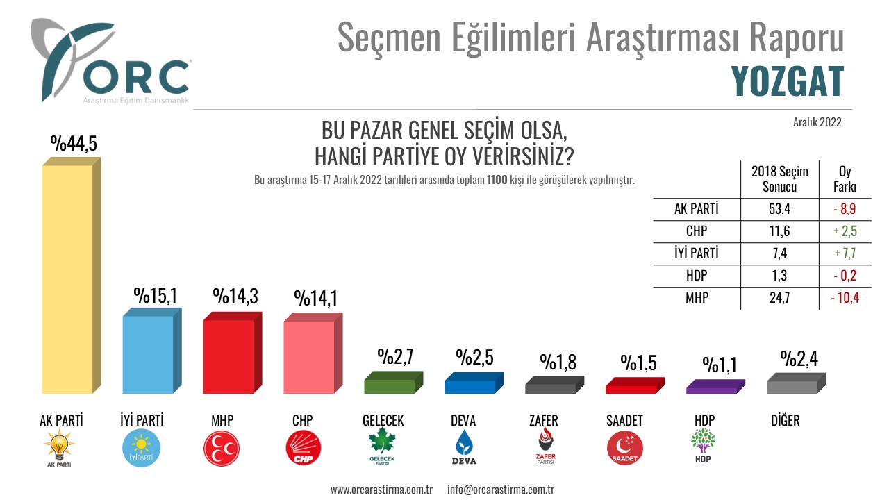 Anket sonuçları açıklandı. AKP ve MHP’ye en güvendiği illerden büyük şok 6