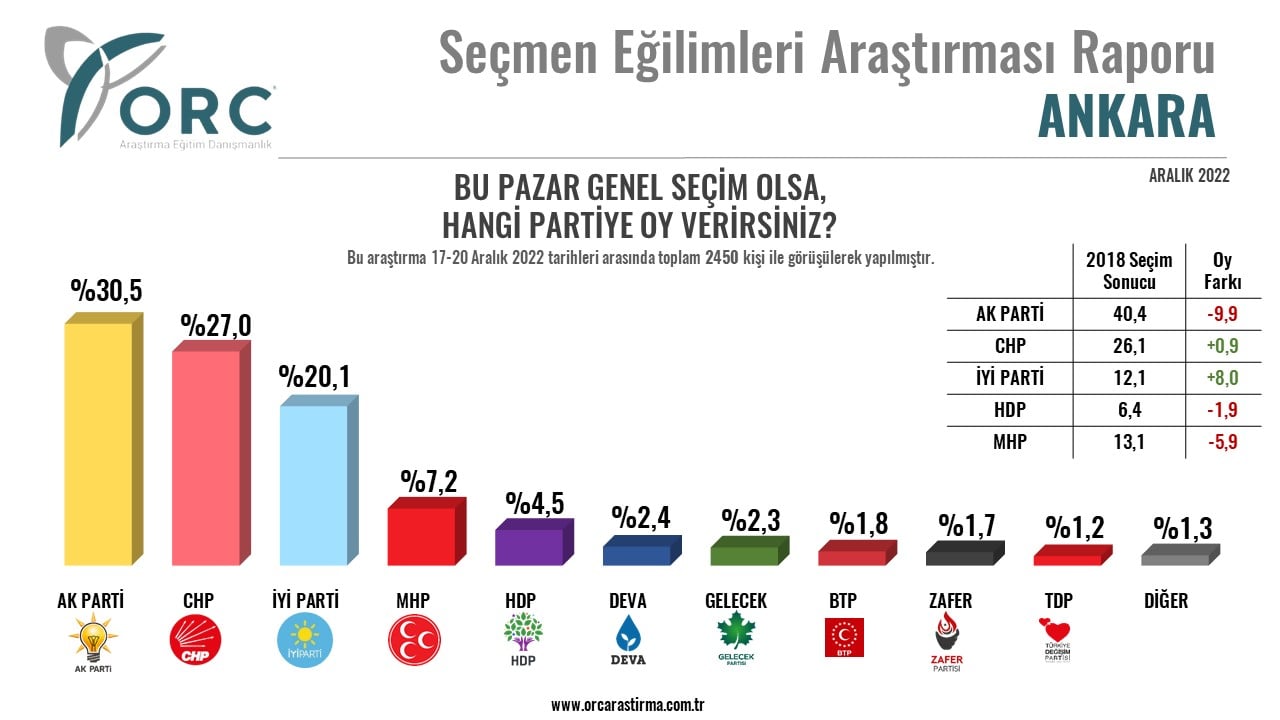 Saray'da fırtınalar koparacak anket. Cumhur İttifakı'na üç büyük şehirden kara haber 3