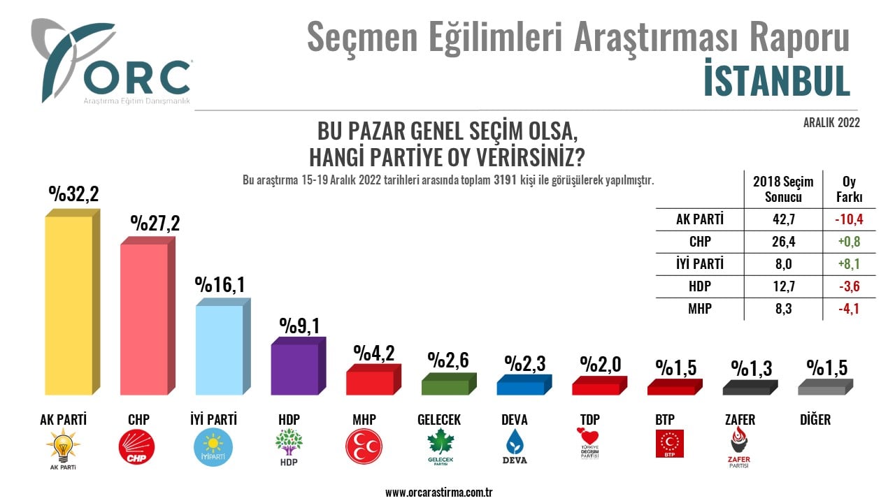 Saray'da fırtınalar koparacak anket. Cumhur İttifakı'na üç büyük şehirden kara haber 4