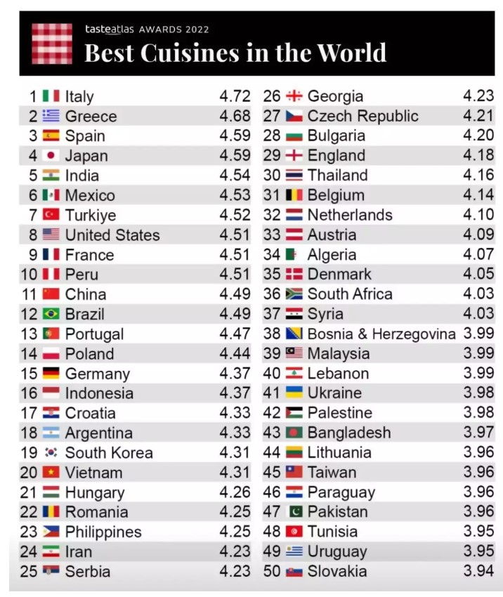 Dünyanın en iyi mutfakları listesi belli oldu. Bakın Türkiye kaçıncı sırada 13