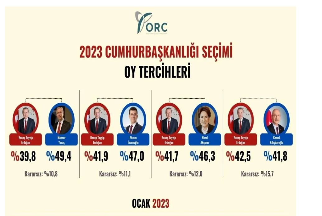 Diğer 3 aday Erdoğan'ı geçti. Son ankette Erdoğan tek bir isme karşı kazandı 11