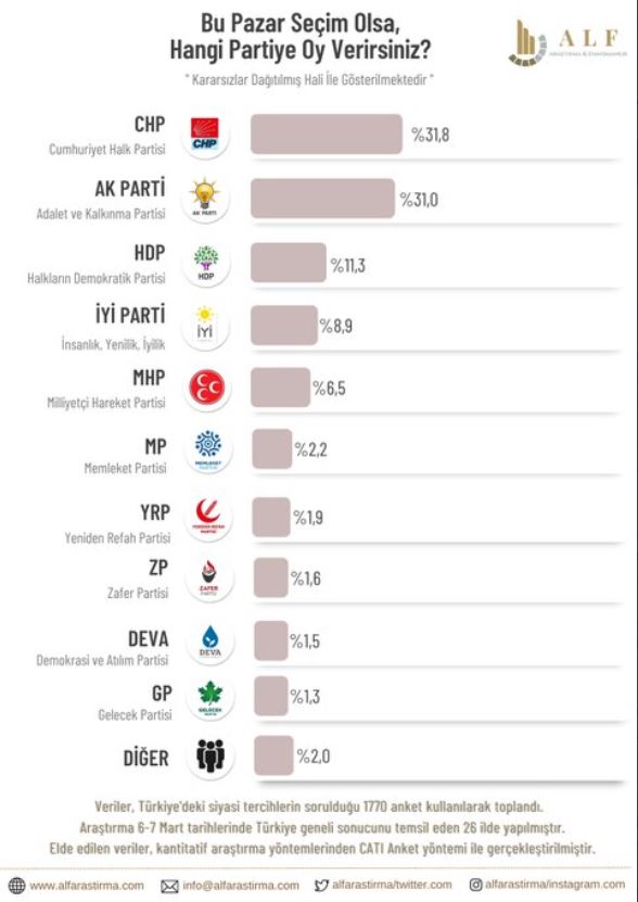 Partilerin oyu dikkat çekti. Üçüncü anket bomba gibi patladı Kılıçdaroğlu mu Erdoğan mı 20