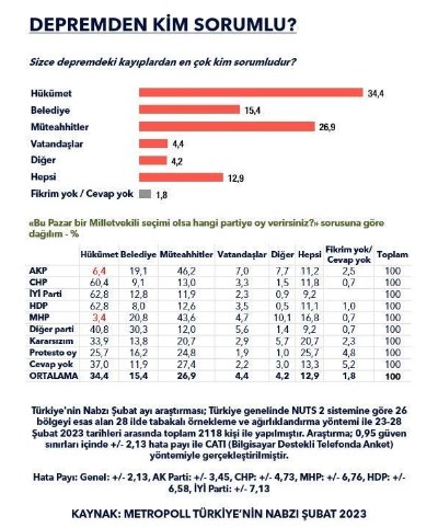 AKP'nin en güvendiği anketçiden kötü haber. Kader planı denilen deprem oyları nasıl etkiledi 12